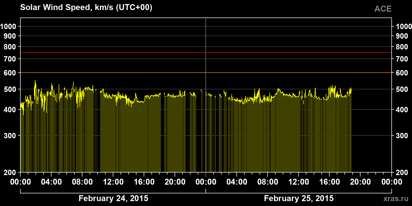 Solar wind speed