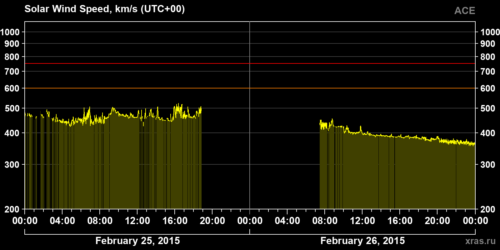 Solar wind speed