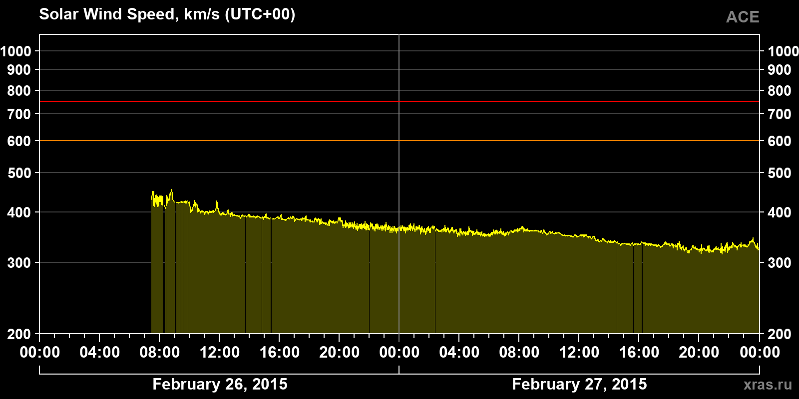 Solar wind speed