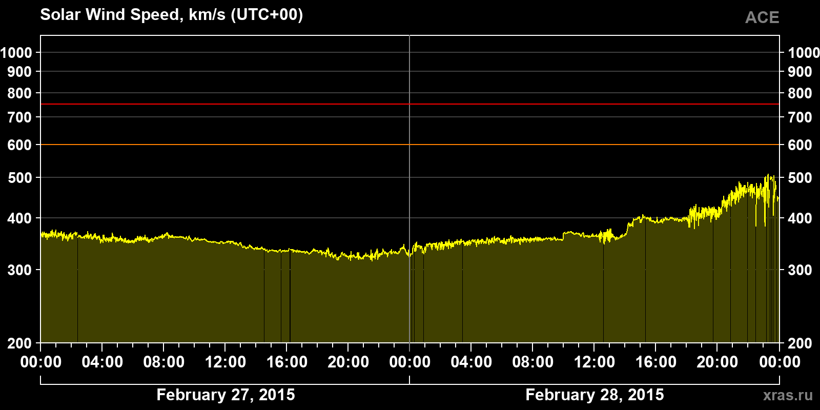 Solar wind speed
