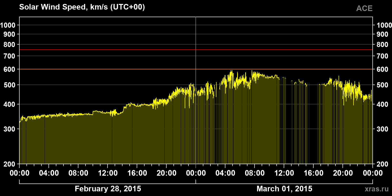 Solar wind speed