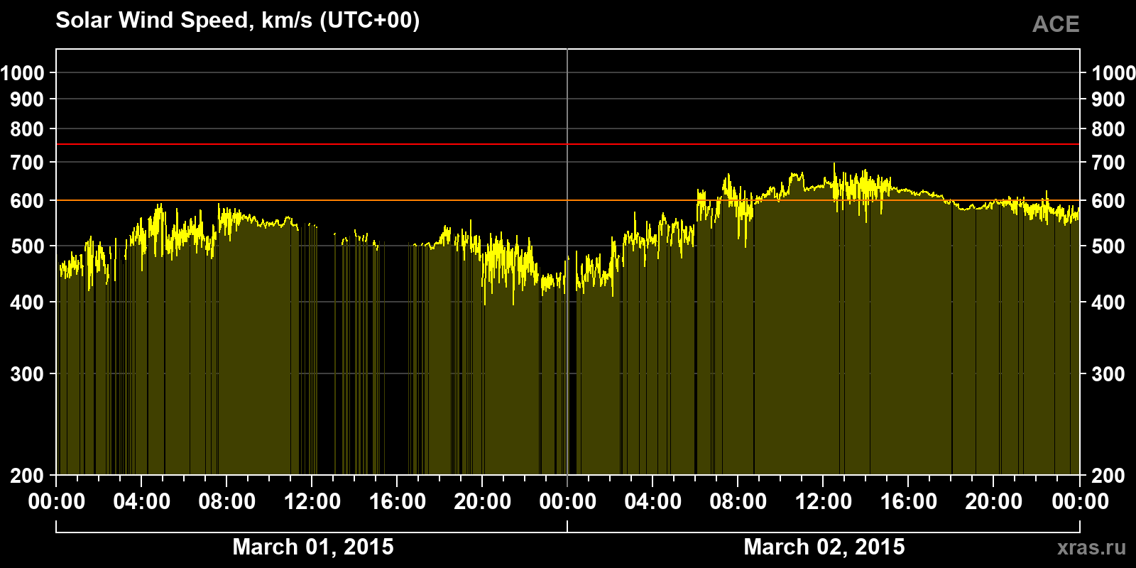Solar wind speed
