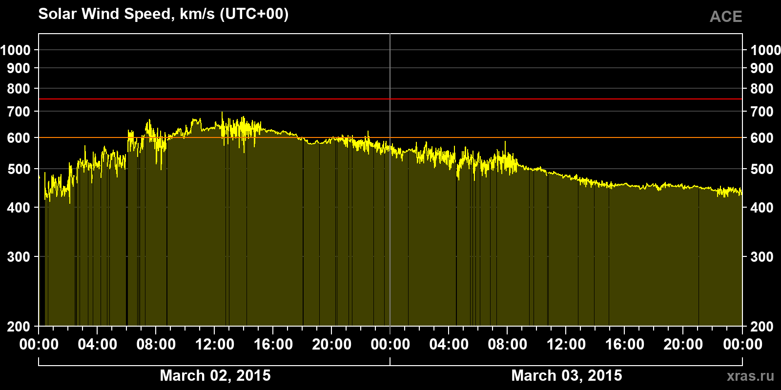 Solar wind speed