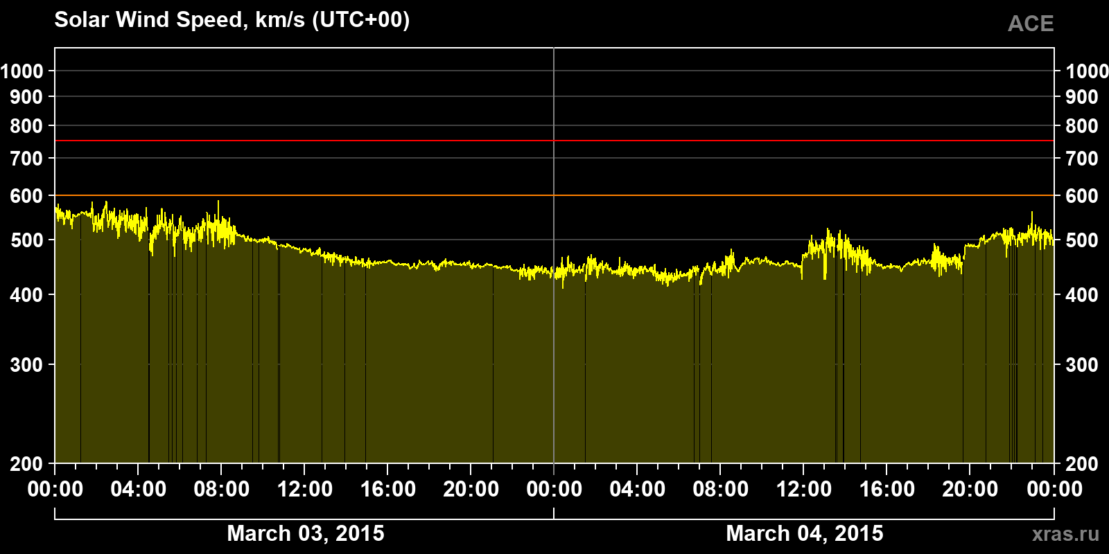 Solar wind speed