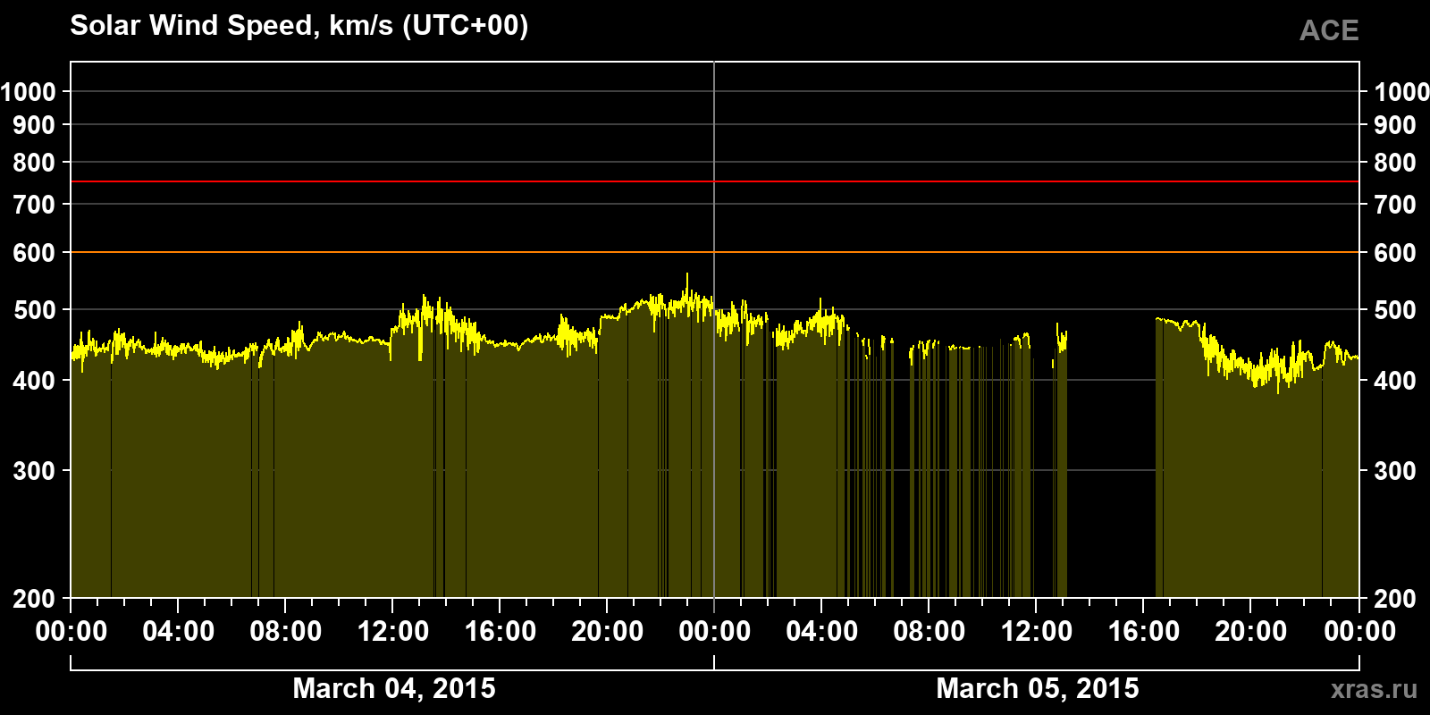 Solar wind speed