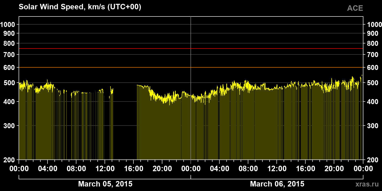 Solar wind speed