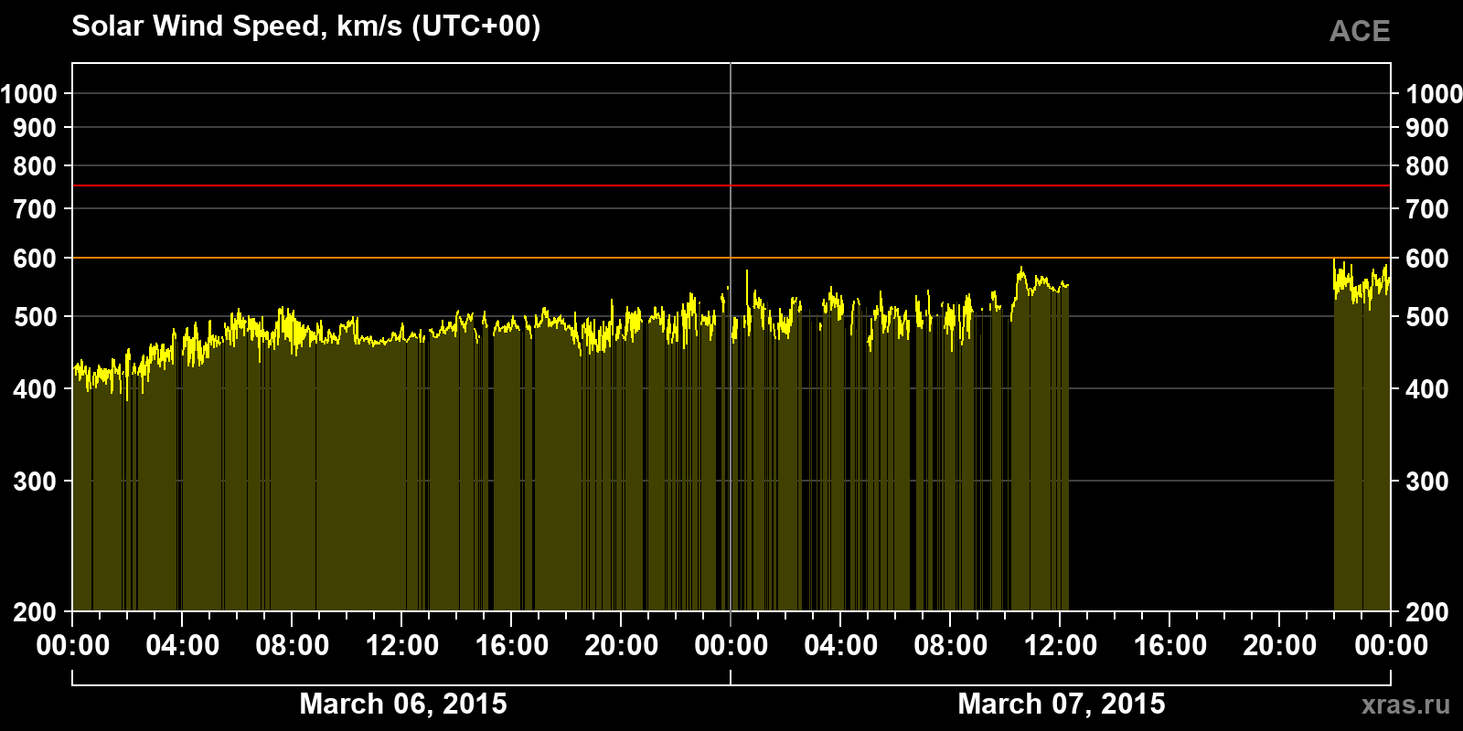 Solar wind speed