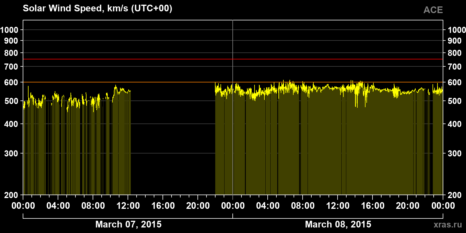 Solar wind speed