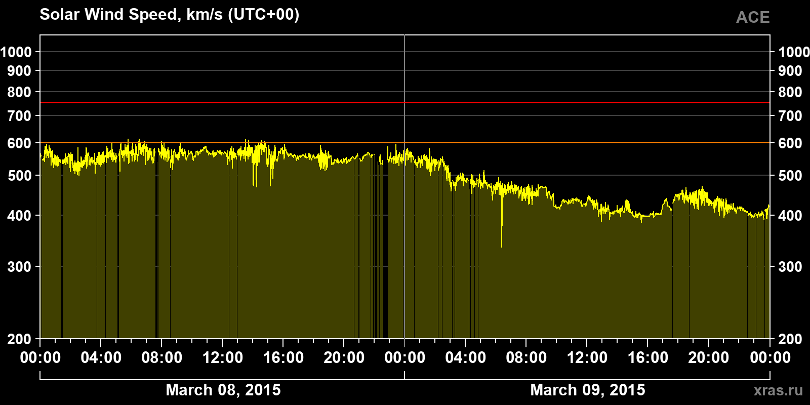 Solar wind speed