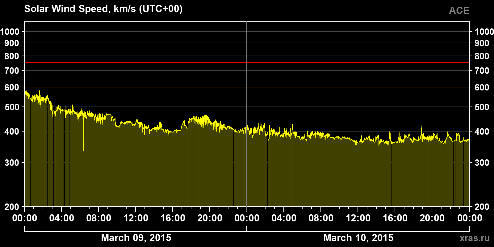 Solar wind speed