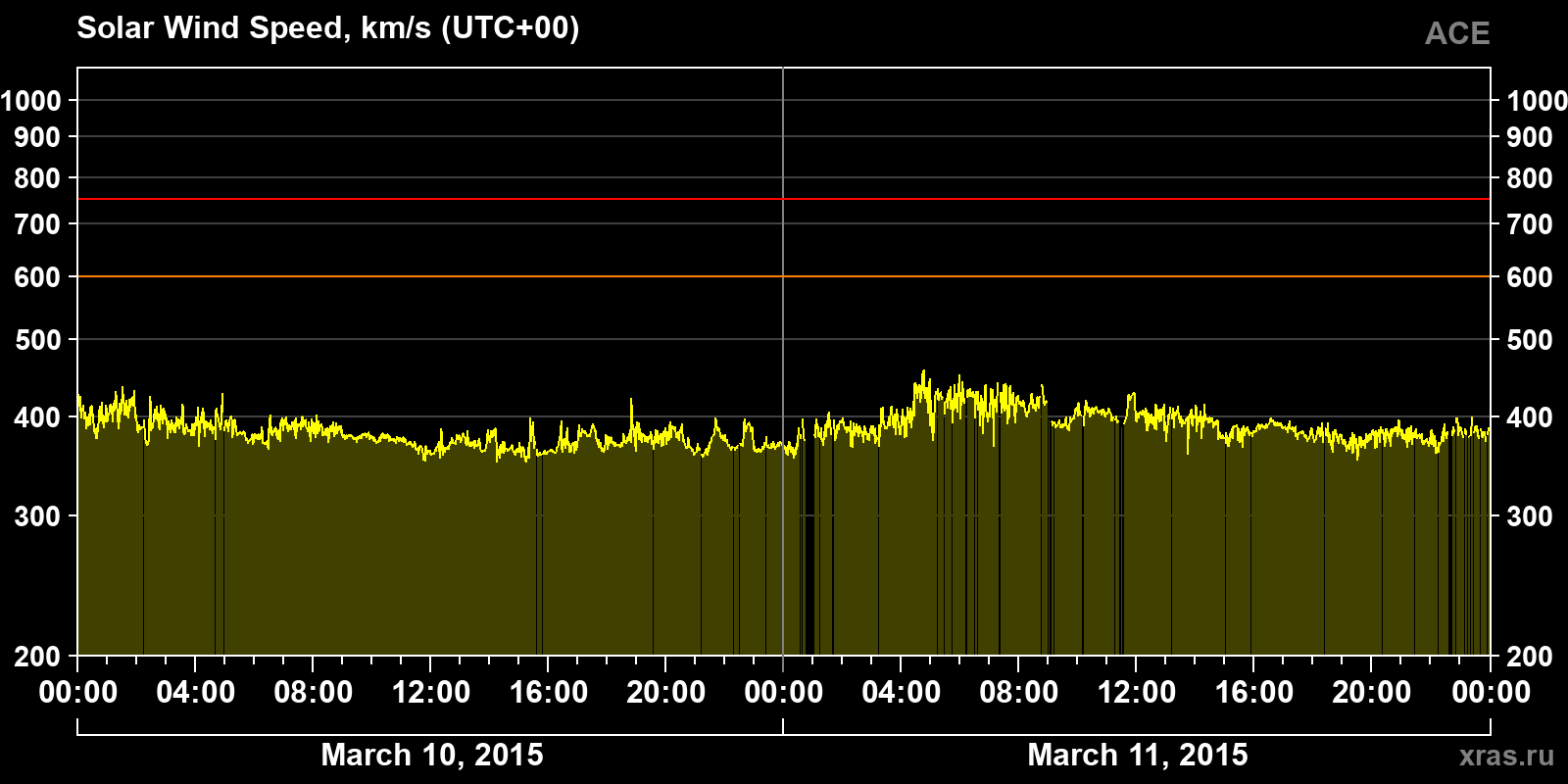 Solar wind speed