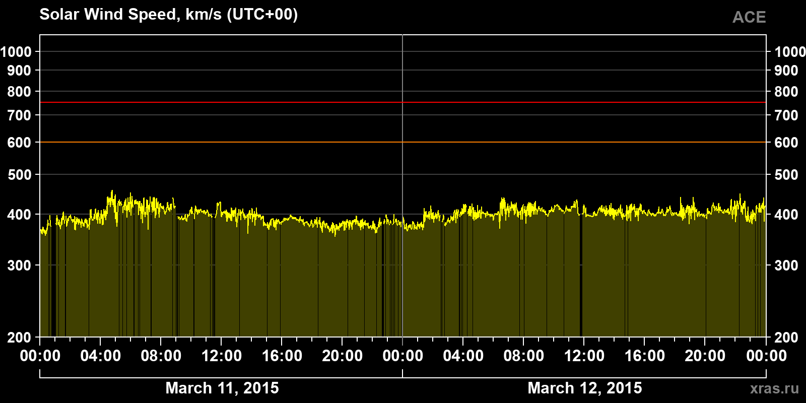 Solar wind speed