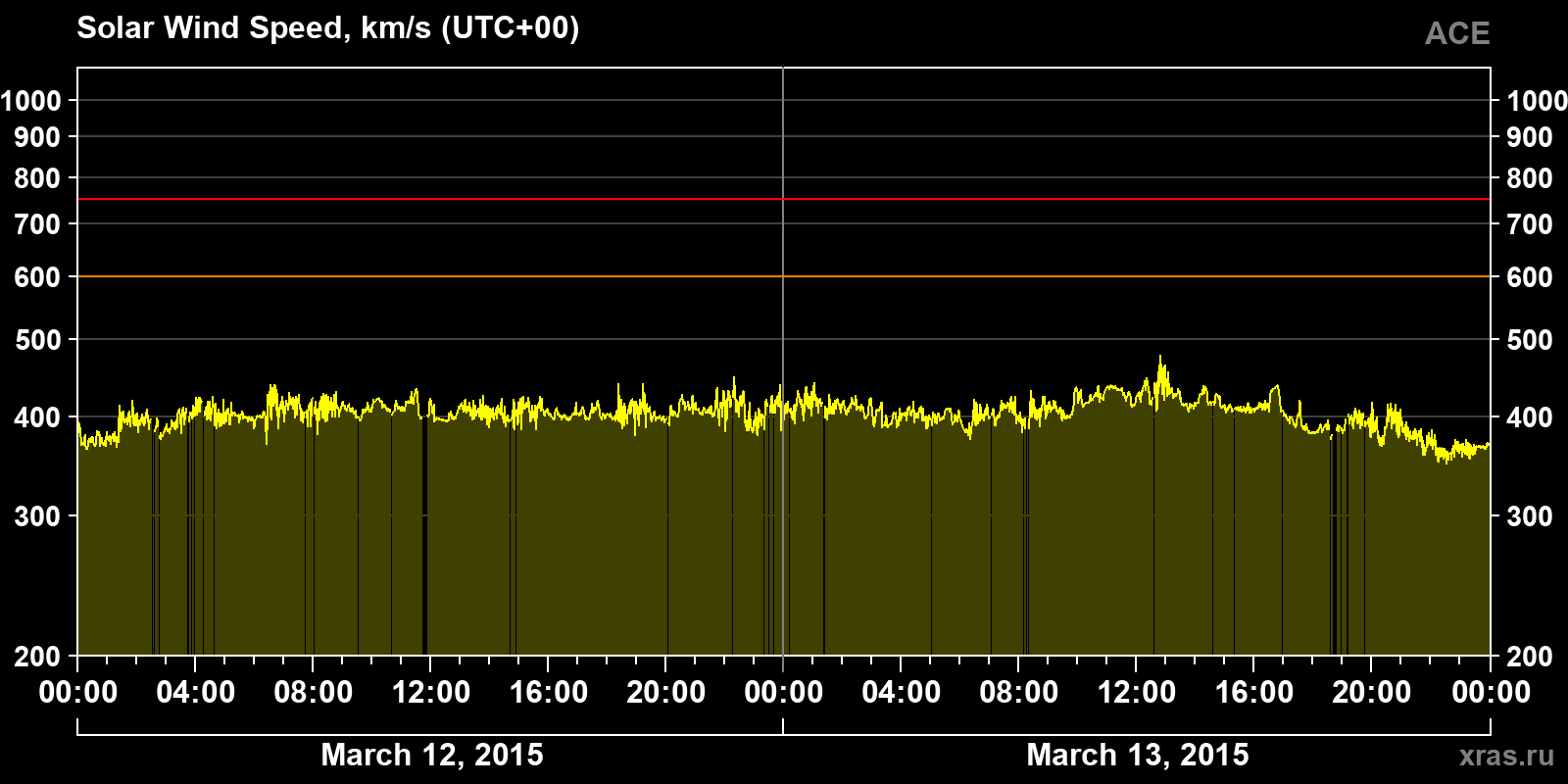 Solar wind speed
