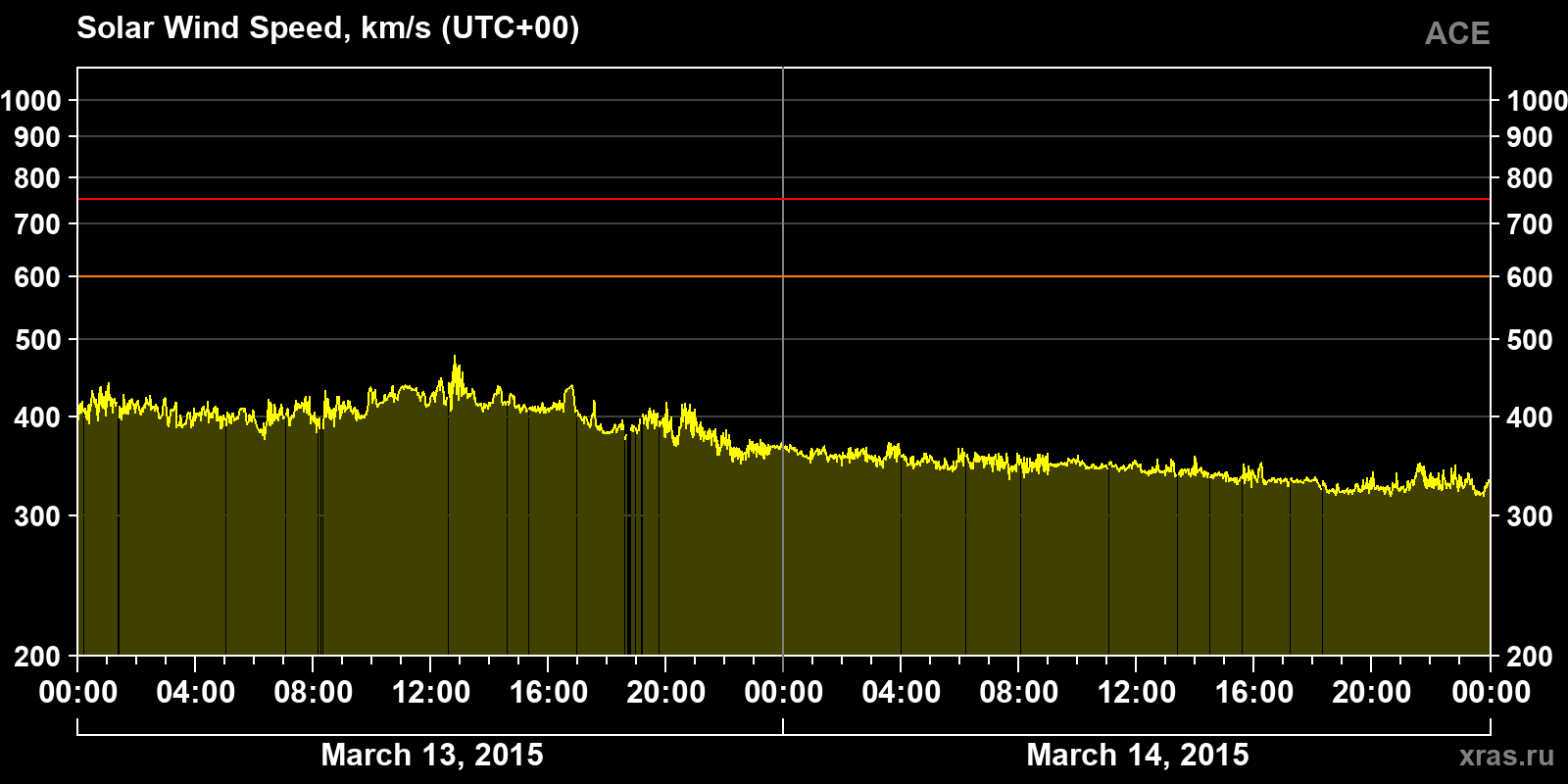 Solar wind speed
