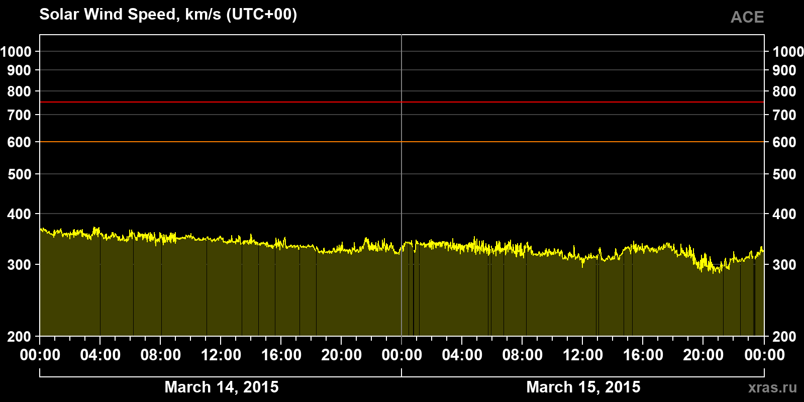 Solar wind speed