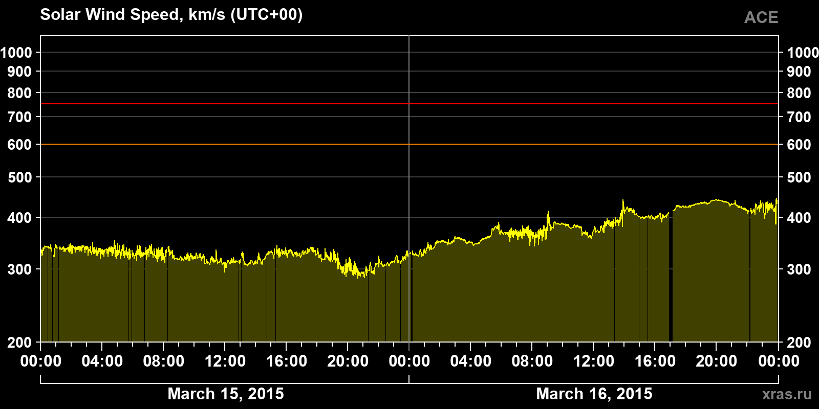 Solar wind speed