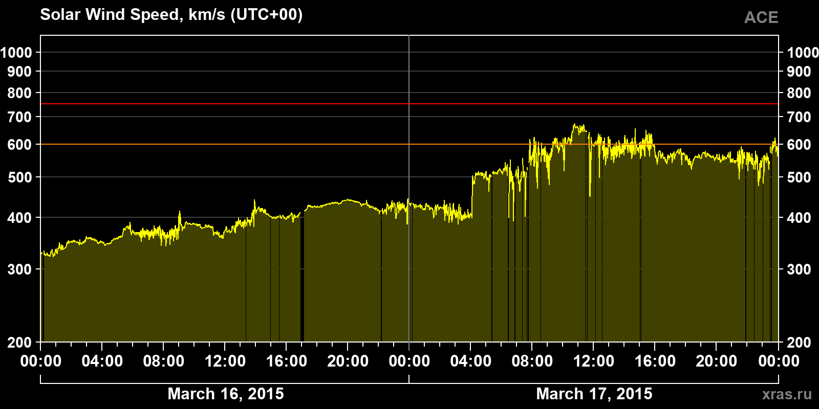 Solar wind speed