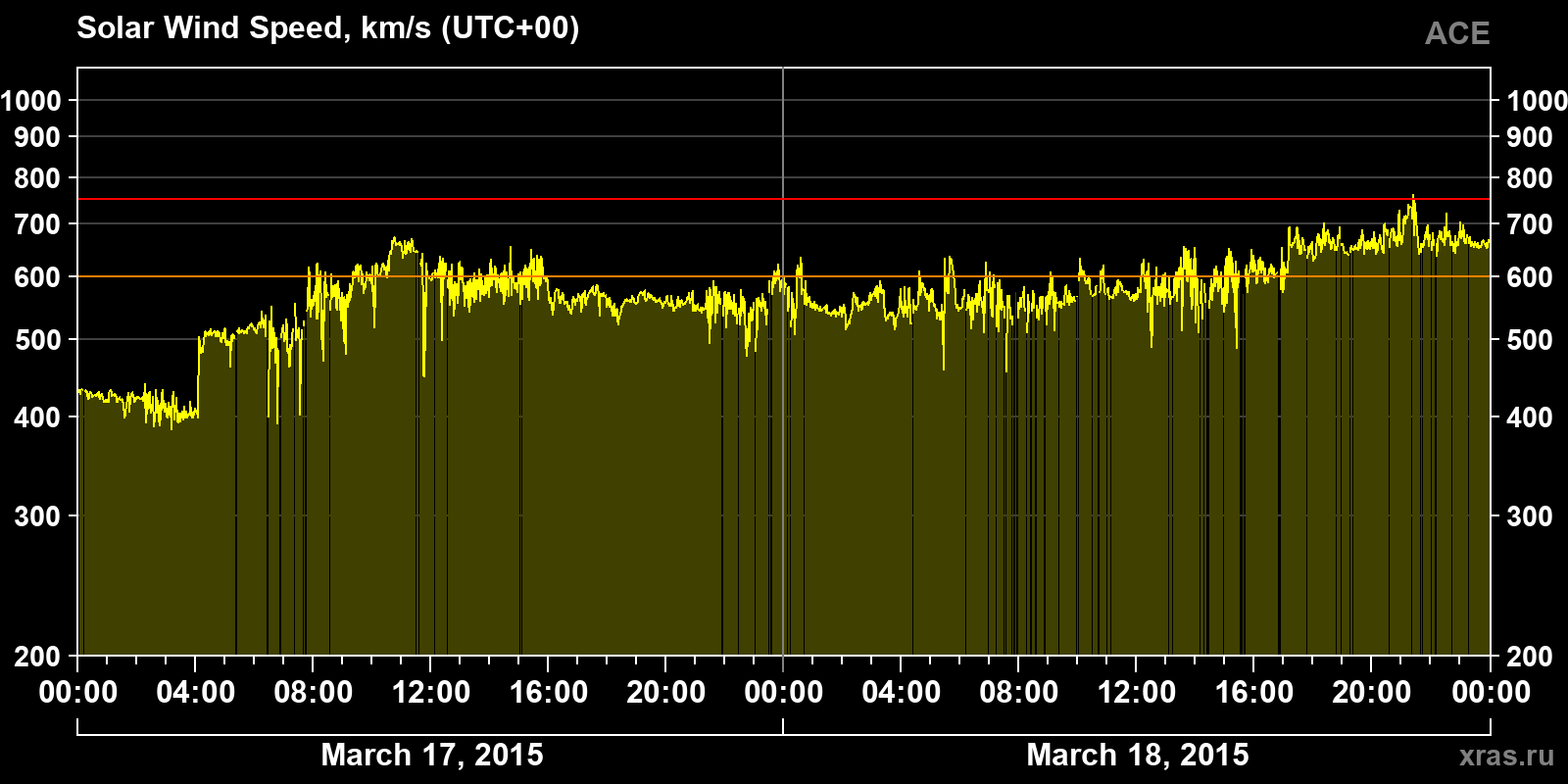 Solar wind speed