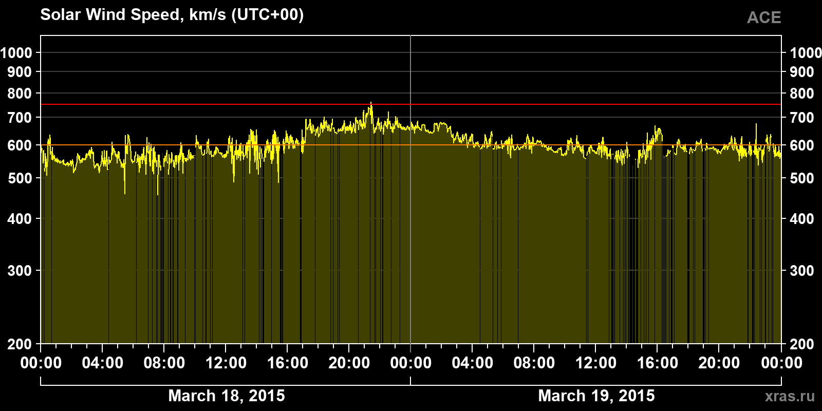 Solar wind speed
