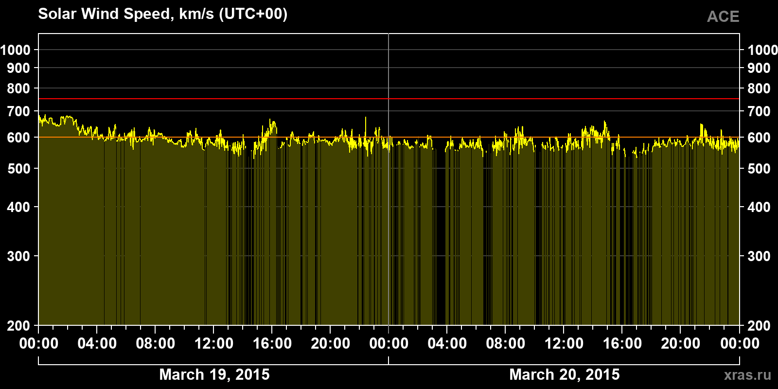 Solar wind speed