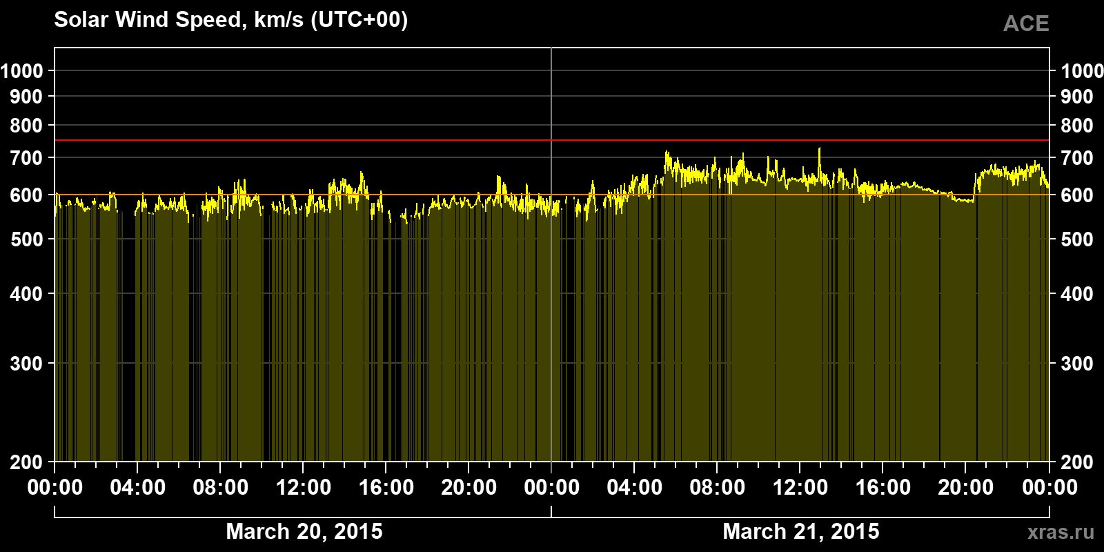 Solar wind speed