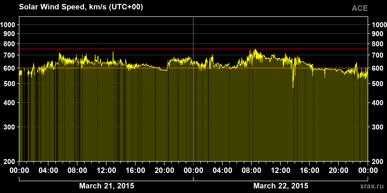 Solar wind speed
