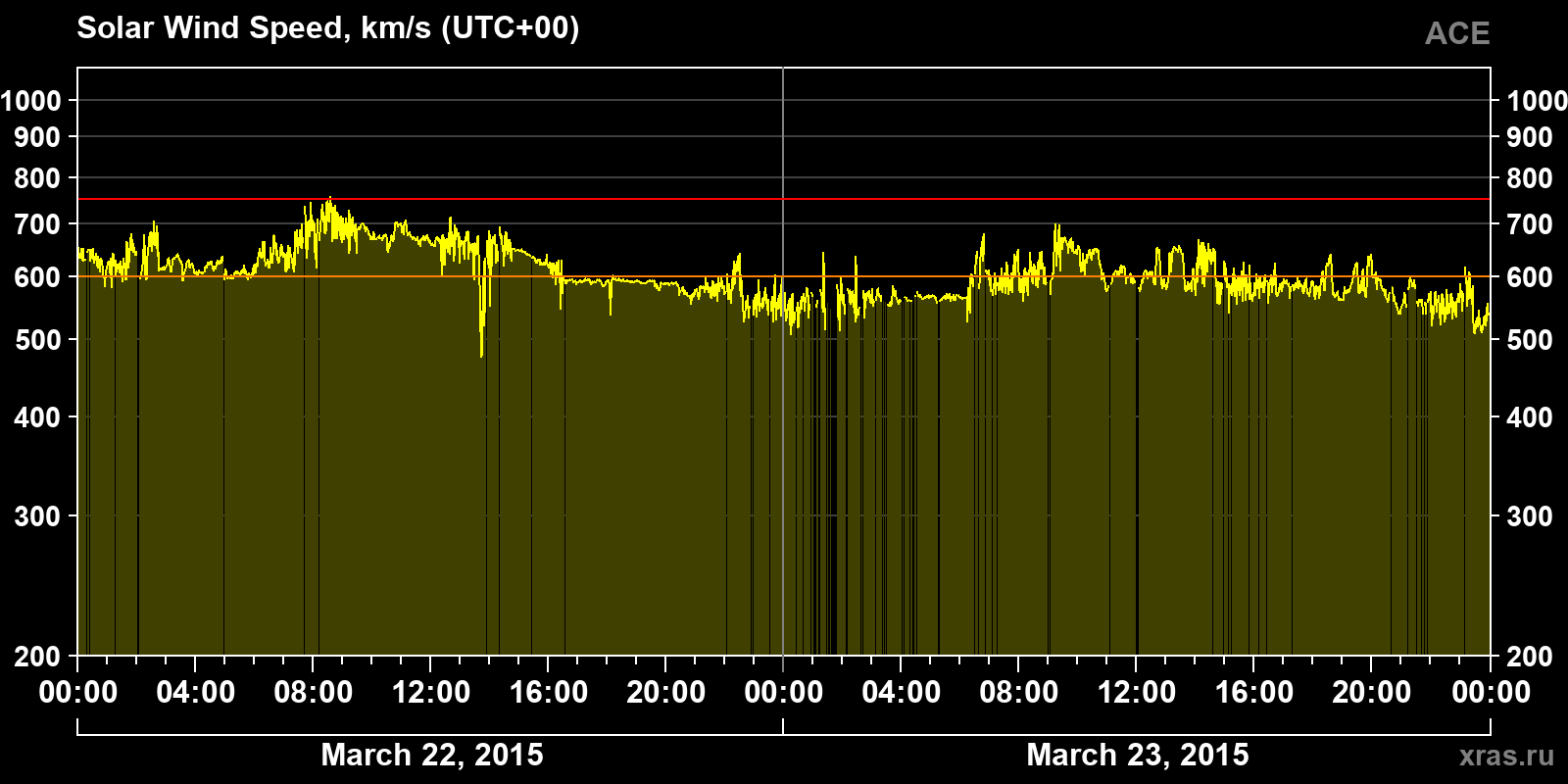 Solar wind speed