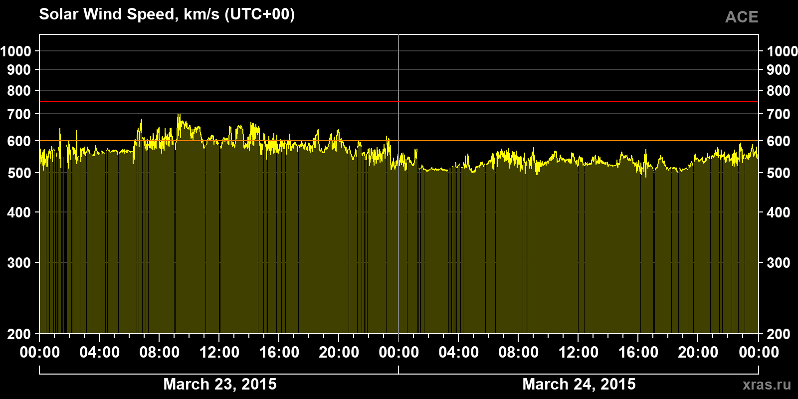 Solar wind speed