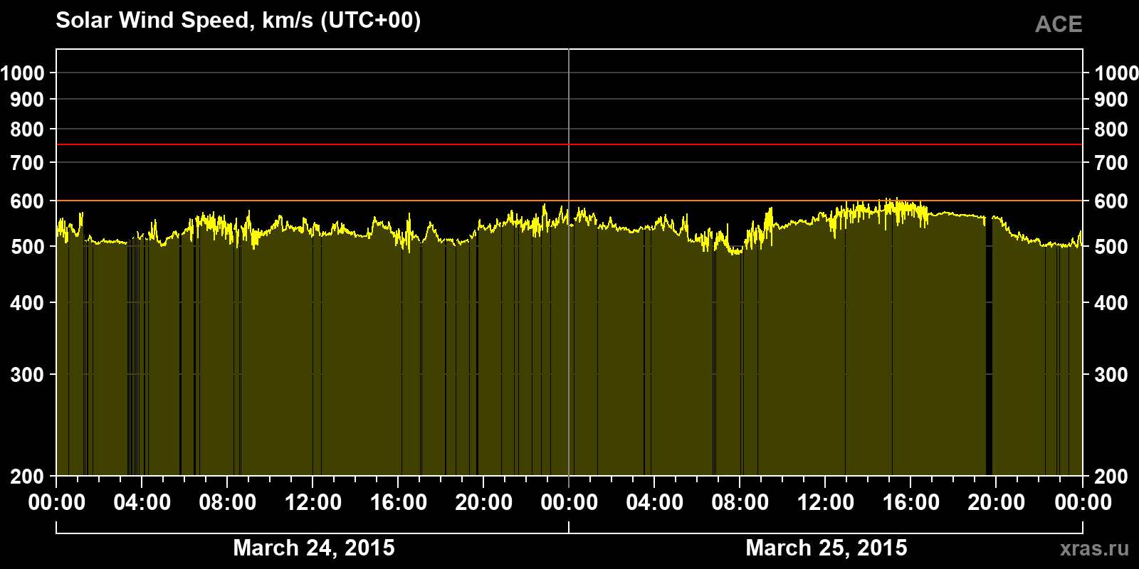 Solar wind speed