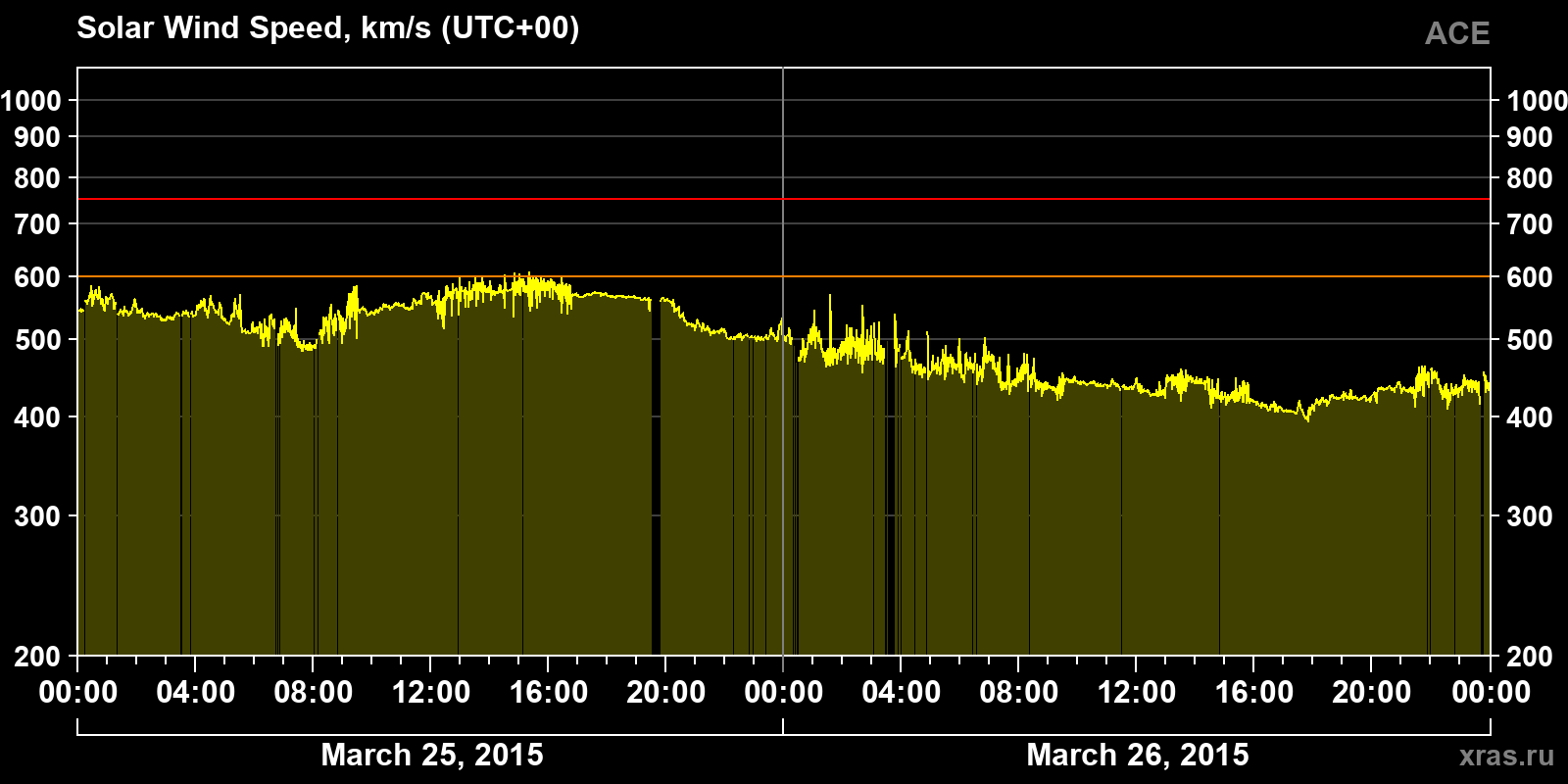 Solar wind speed