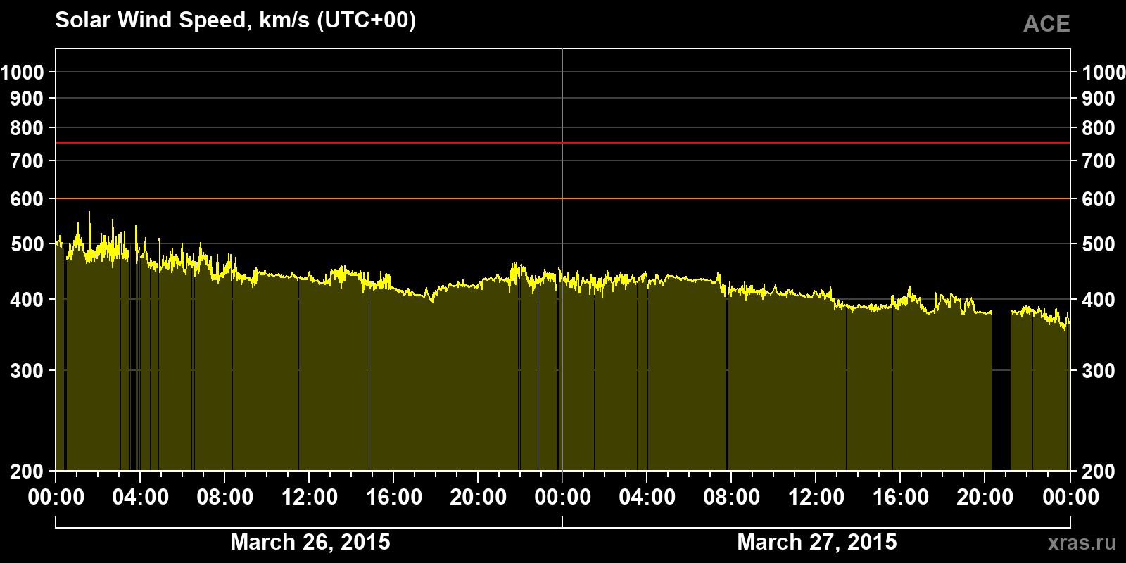 Solar wind speed