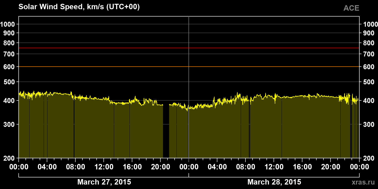 Solar wind speed