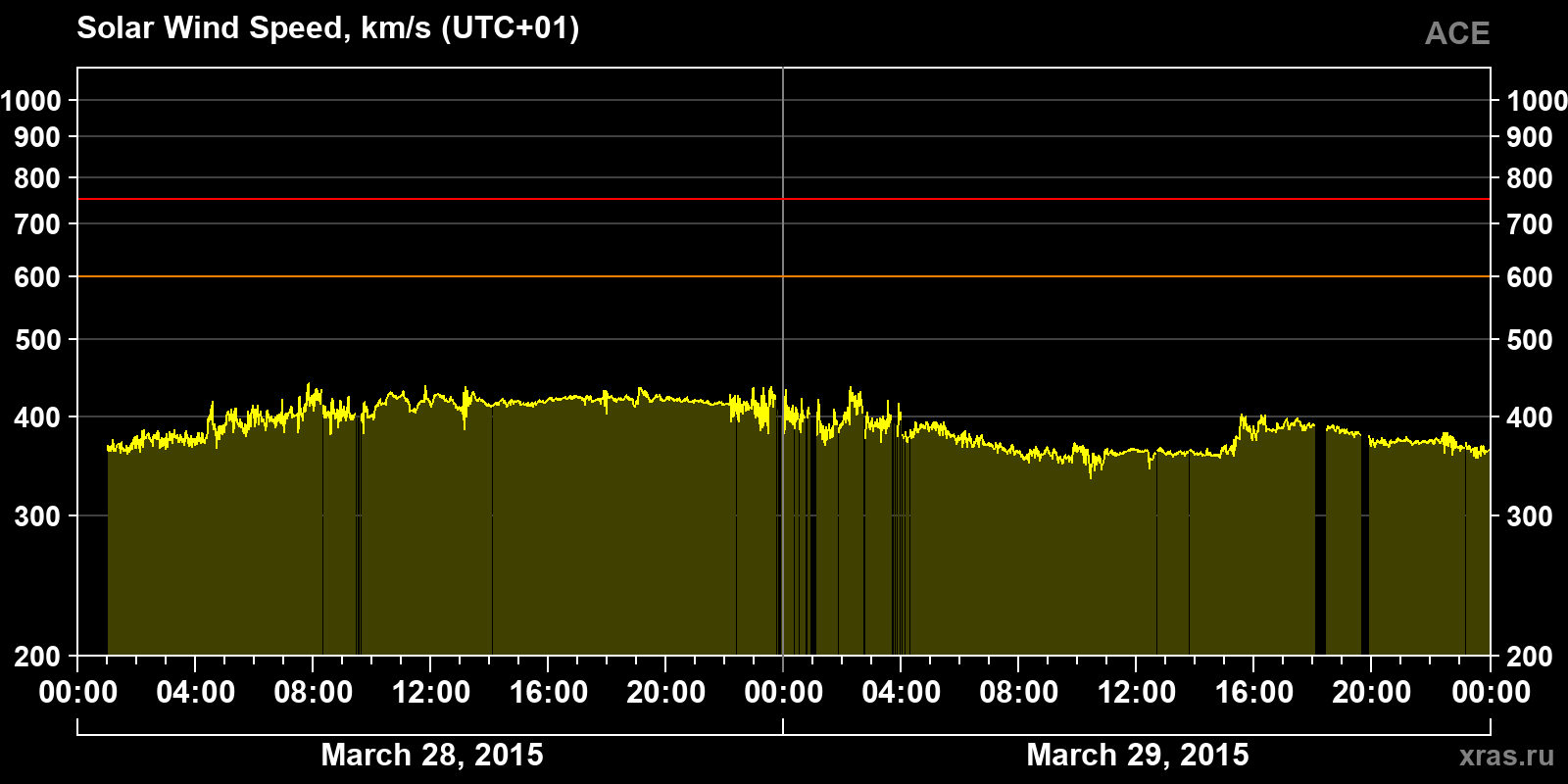 Solar wind speed