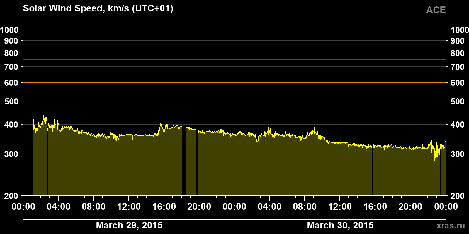 Solar wind speed