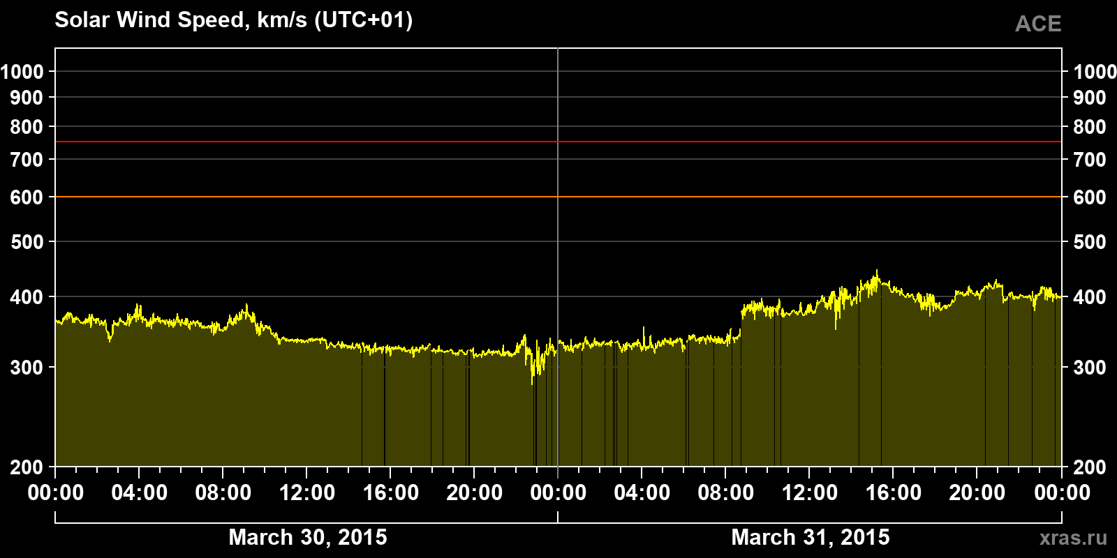 Solar wind speed