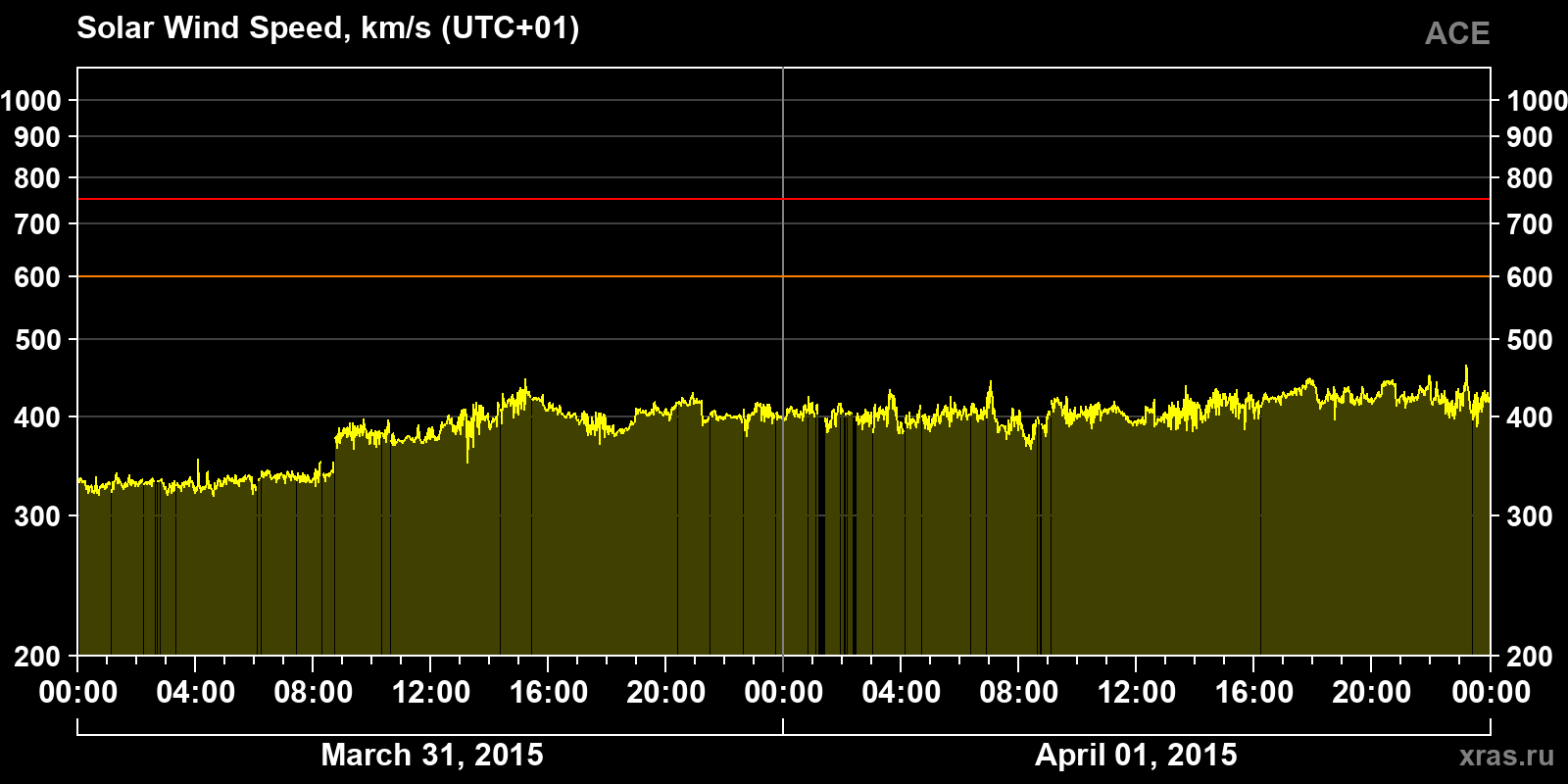 Solar wind speed