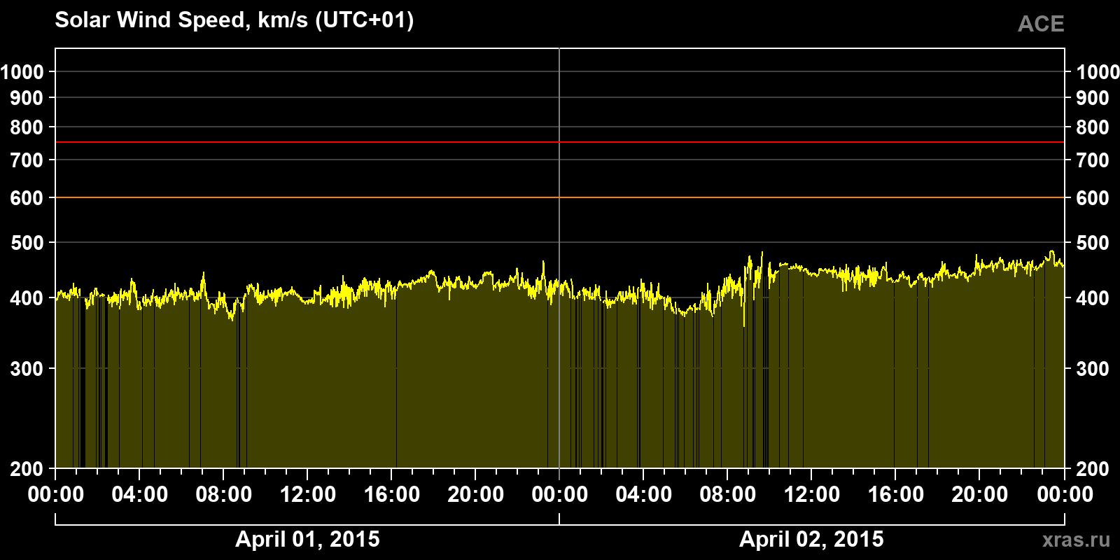 Solar wind speed