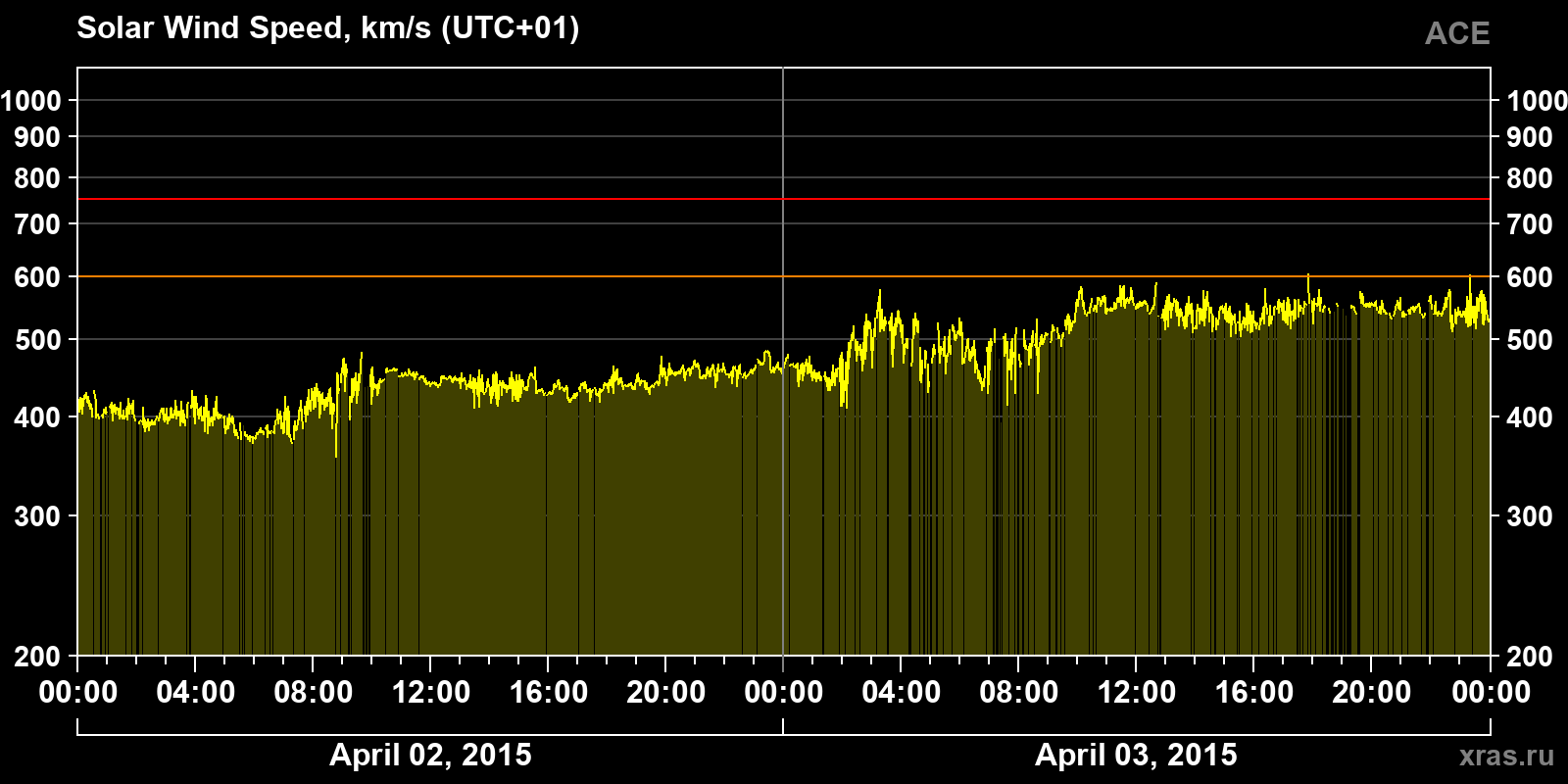 Solar wind speed