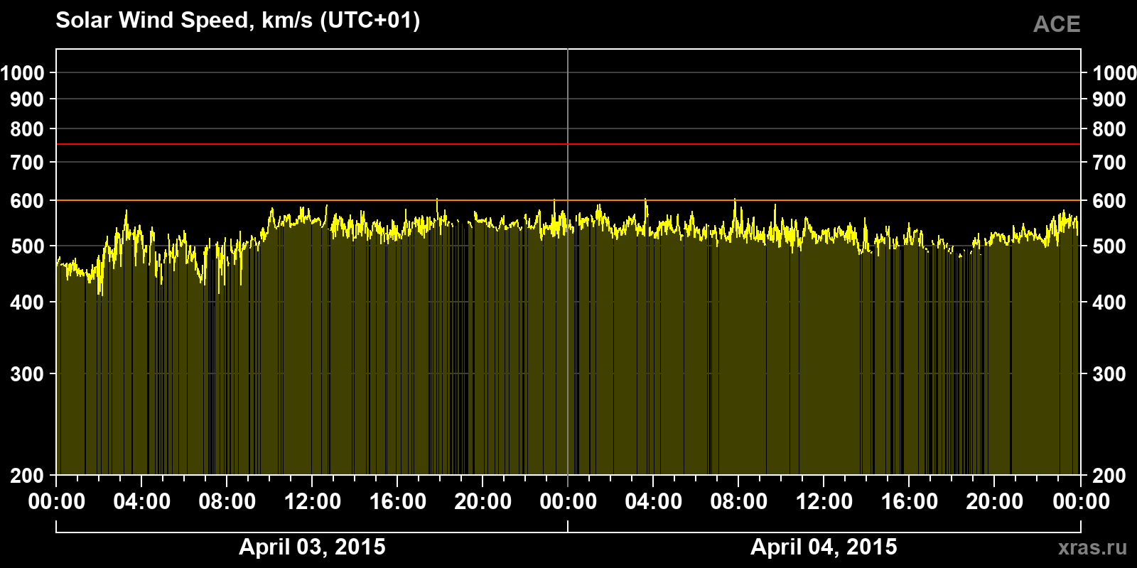 Solar wind speed