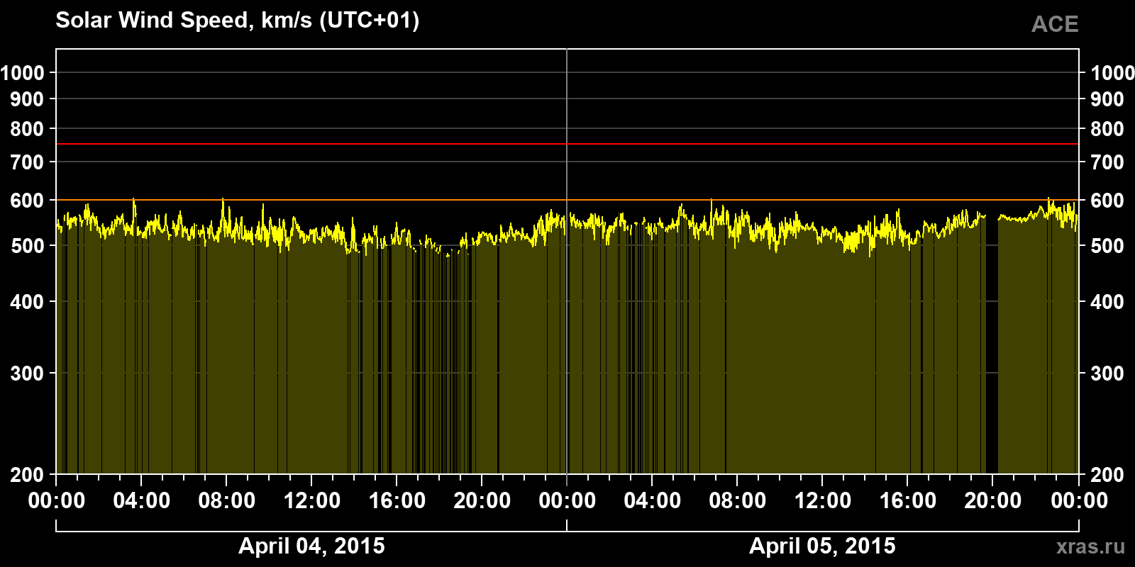 Solar wind speed