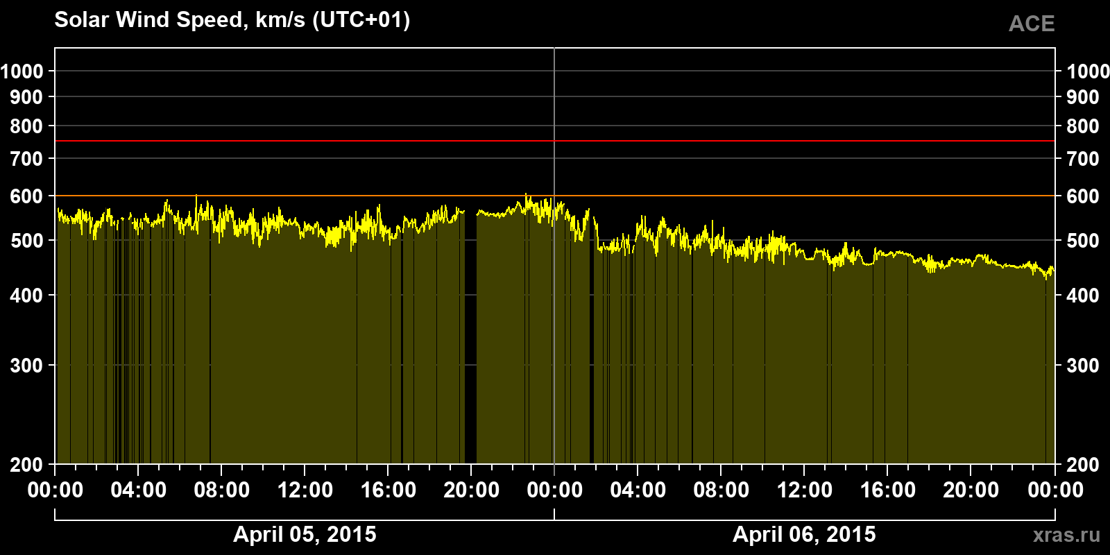Solar wind speed