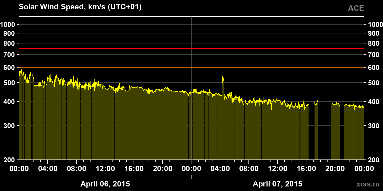 Solar wind speed