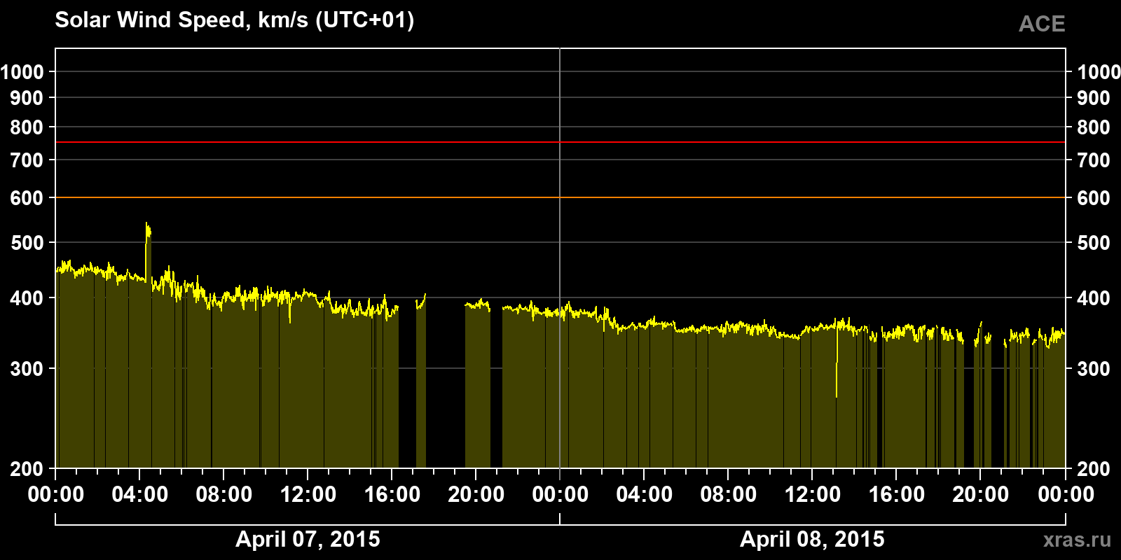 Solar wind speed