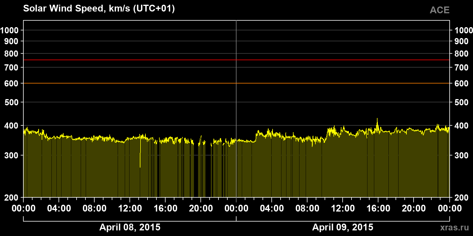 Solar wind speed
