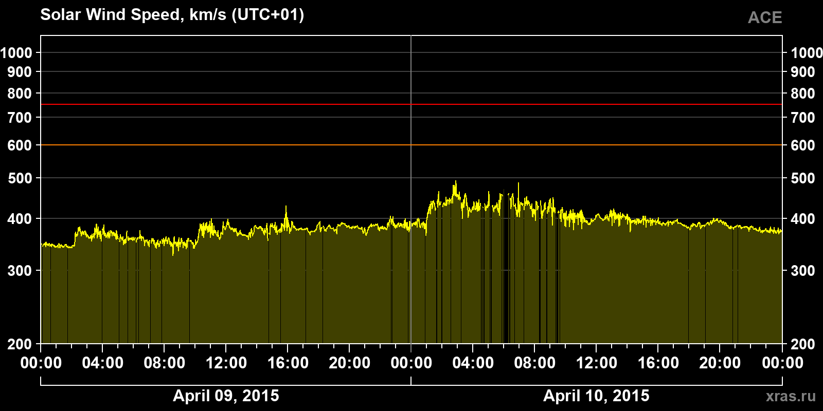 Solar wind speed