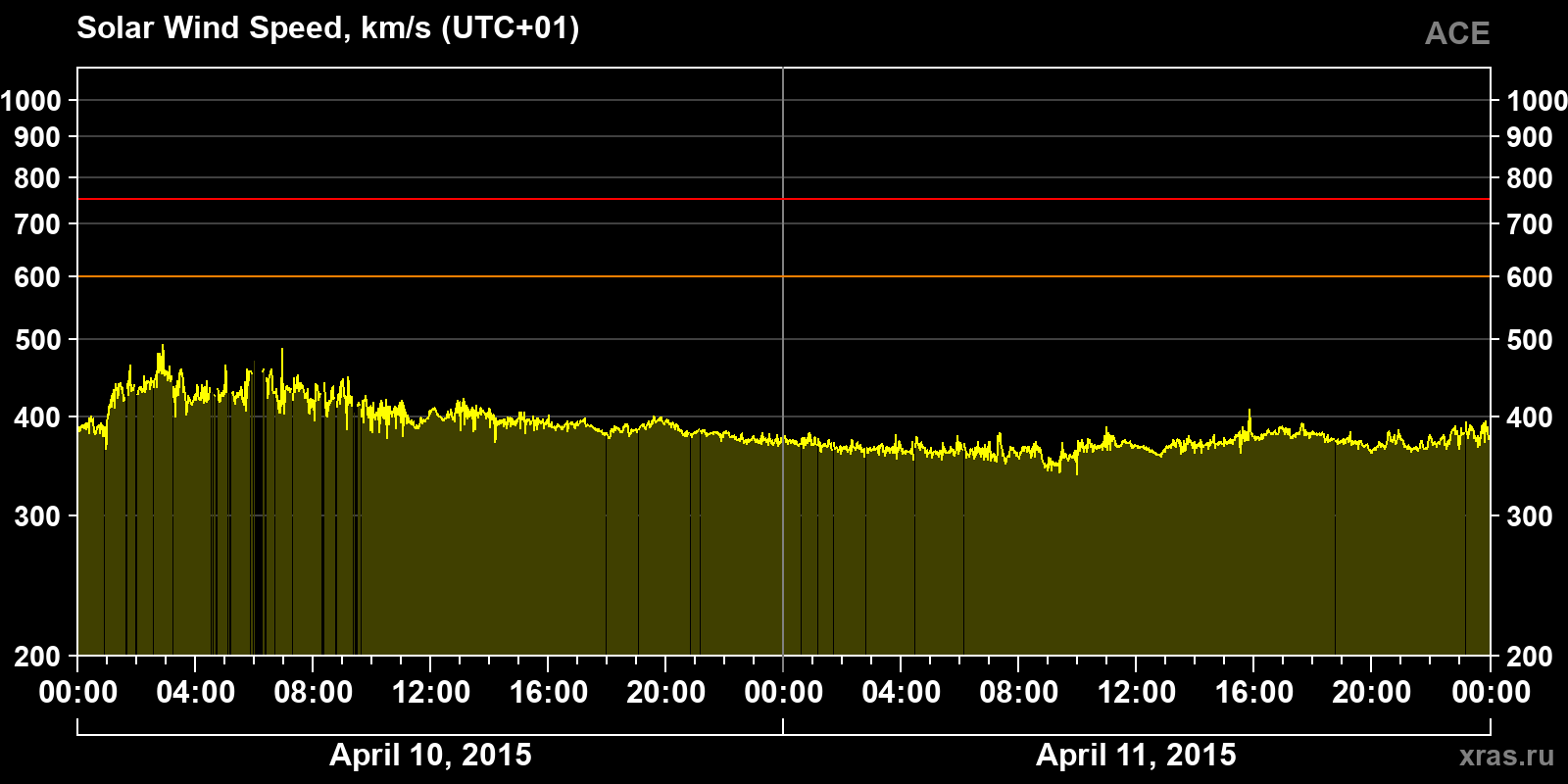 Solar wind speed