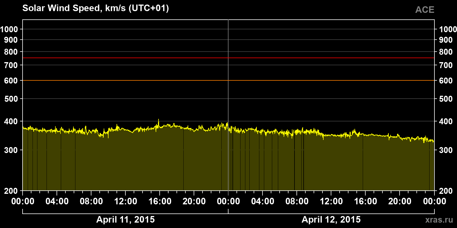 Solar wind speed