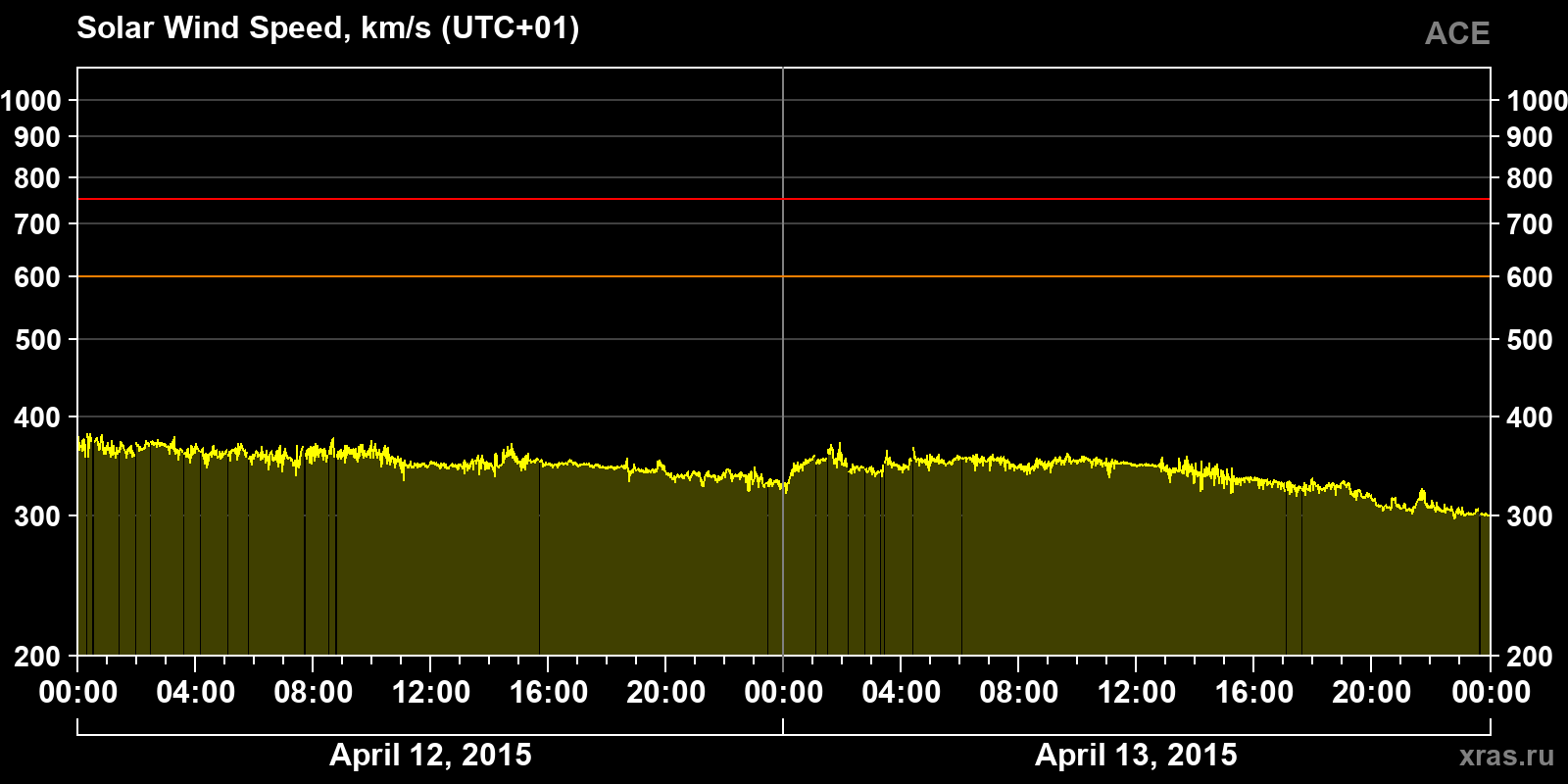 Solar wind speed