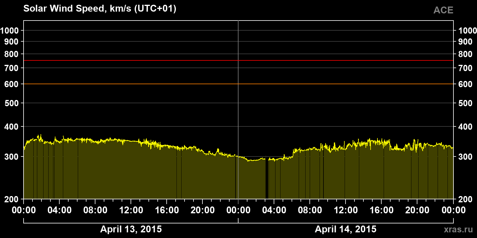 Solar wind speed