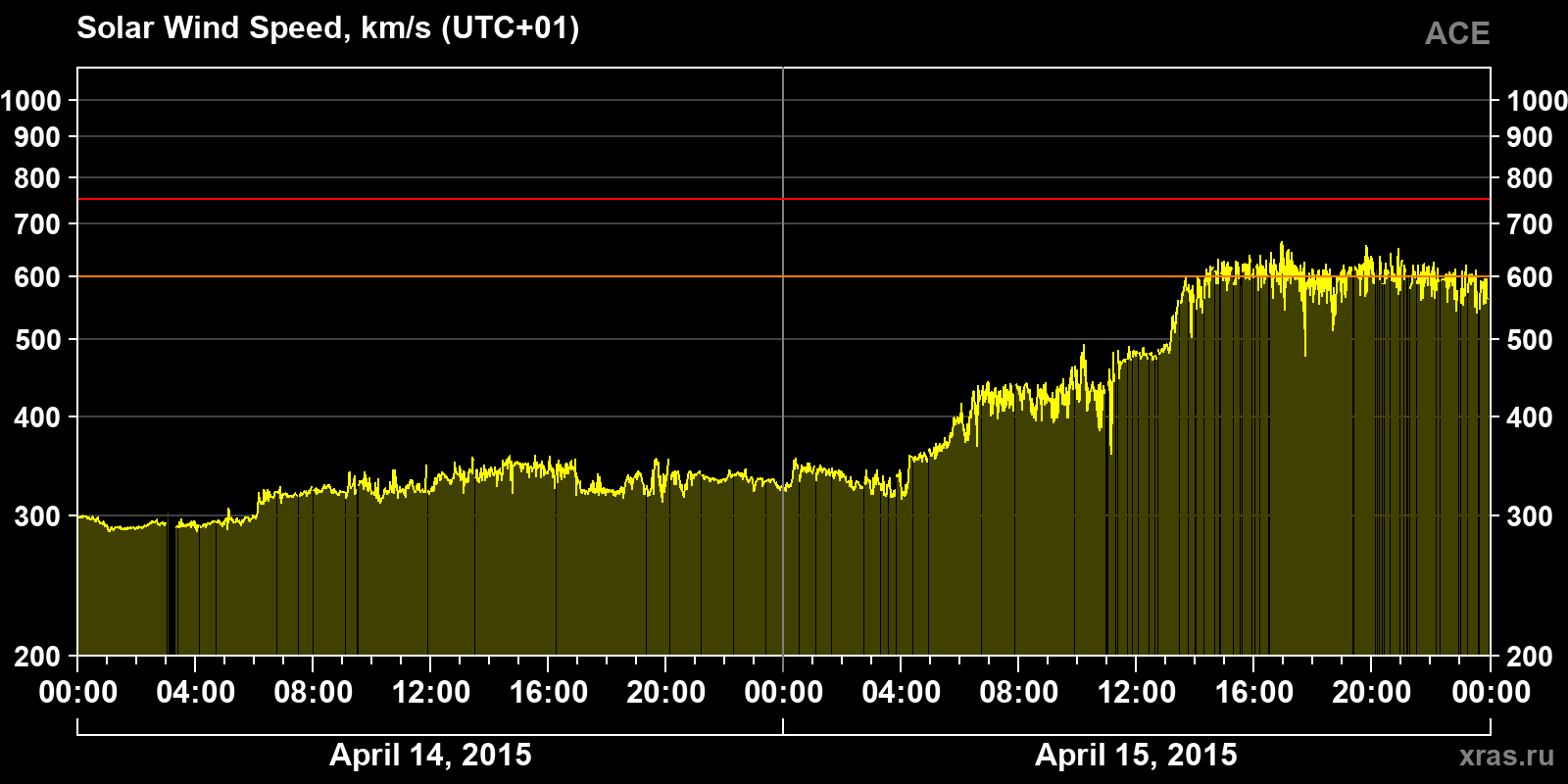 Solar wind speed
